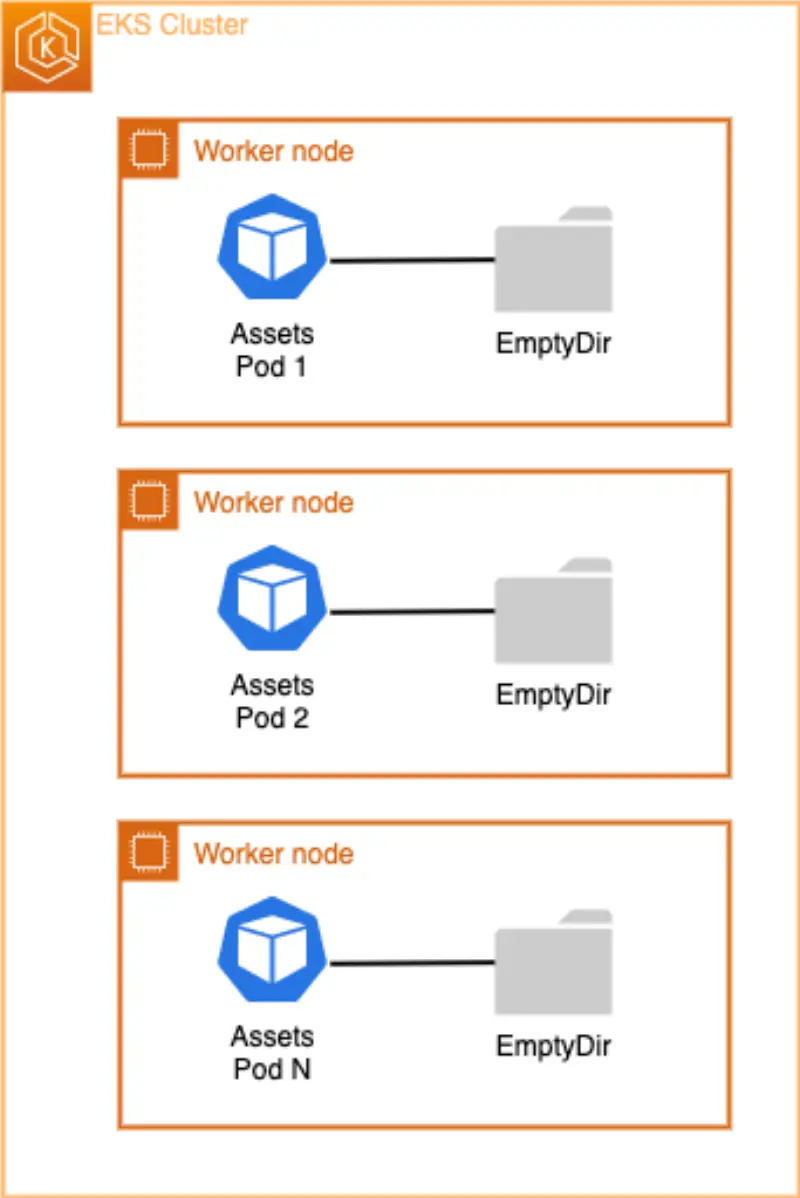 Assets with emptyDir