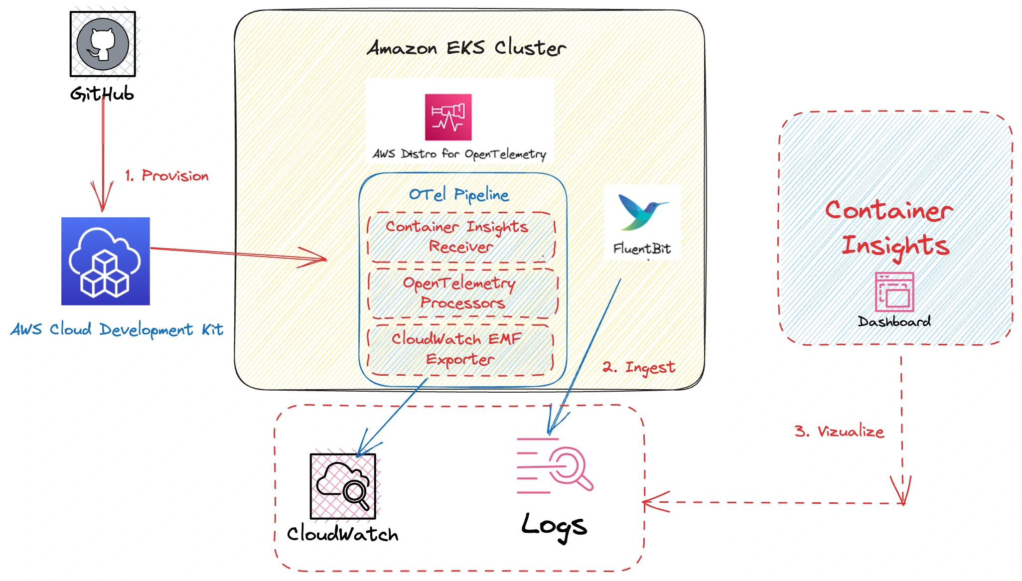 AWS Native Observability