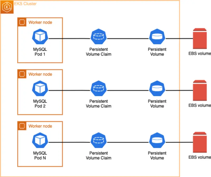 MySQL with EBS